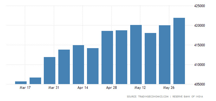 Forex Reserves Swell By 1 8 Bn To 421 8 Bn News Live Tv - 