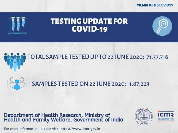 Over 71 lakh COVID-19 tests conducted till June 22: ICMR