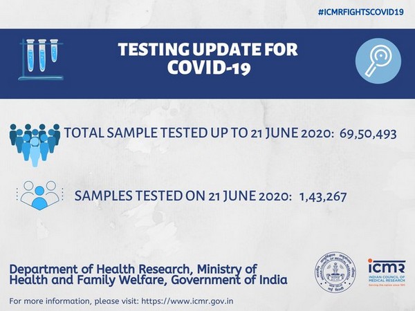 Over 69 lakh COVID-19 tests conducted till June 21: ICMR