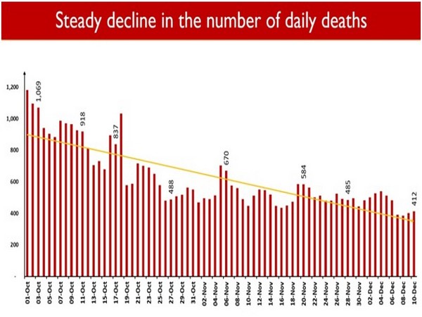 Daily Covid deaths less than 500