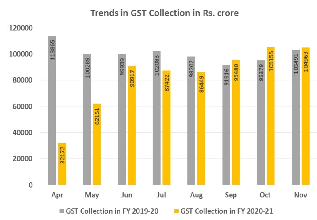 GST Revenue November 2020